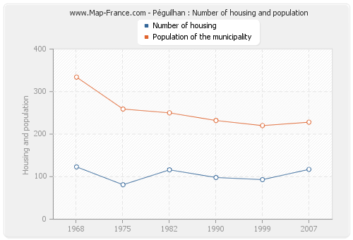 Péguilhan : Number of housing and population