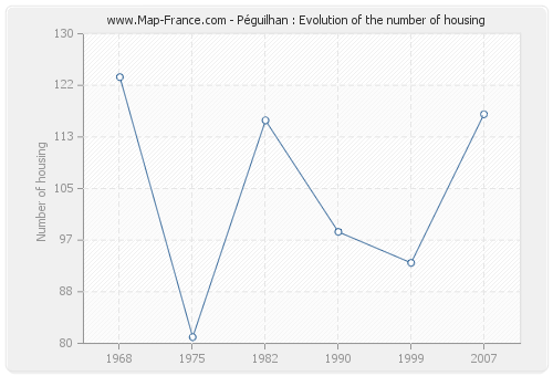 Péguilhan : Evolution of the number of housing