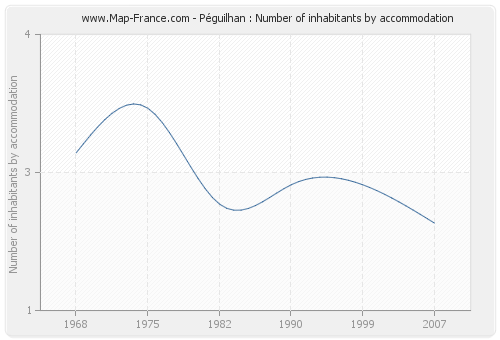 Péguilhan : Number of inhabitants by accommodation