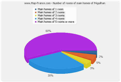 Number of rooms of main homes of Péguilhan