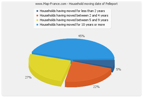 Household moving date of Pelleport