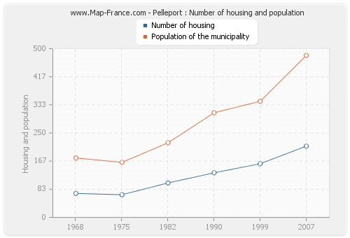 Pelleport : Number of housing and population