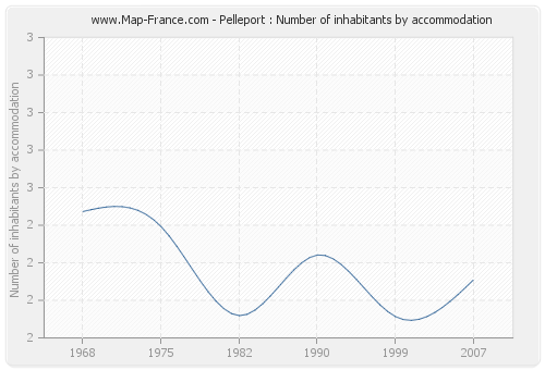 Pelleport : Number of inhabitants by accommodation