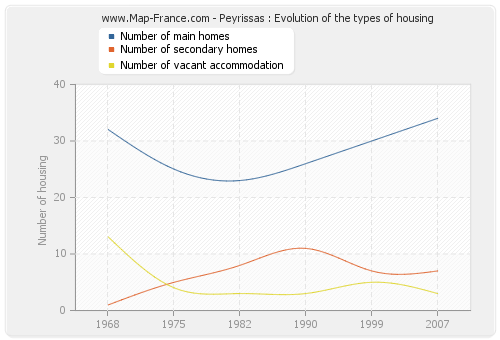 Peyrissas : Evolution of the types of housing