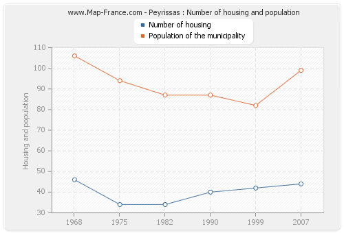 Peyrissas : Number of housing and population