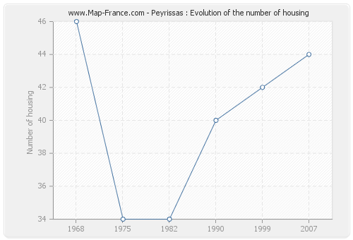 Peyrissas : Evolution of the number of housing