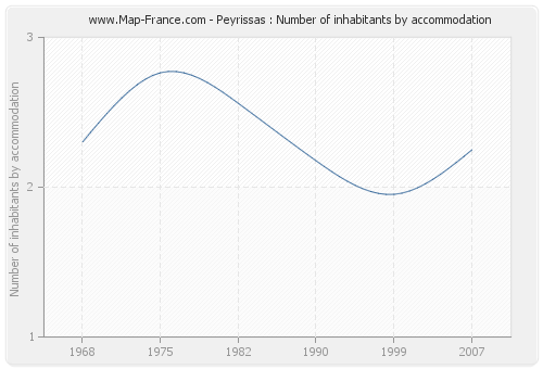 Peyrissas : Number of inhabitants by accommodation