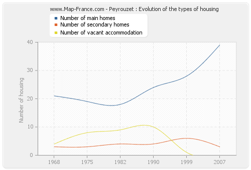 Peyrouzet : Evolution of the types of housing
