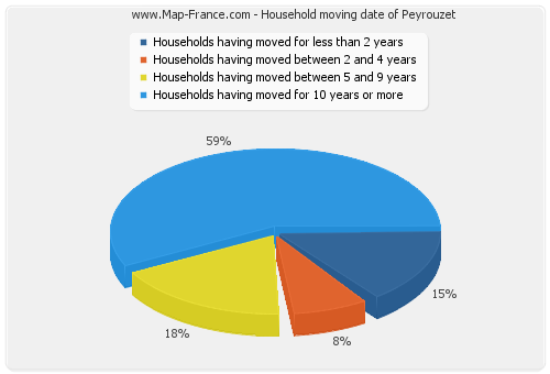 Household moving date of Peyrouzet