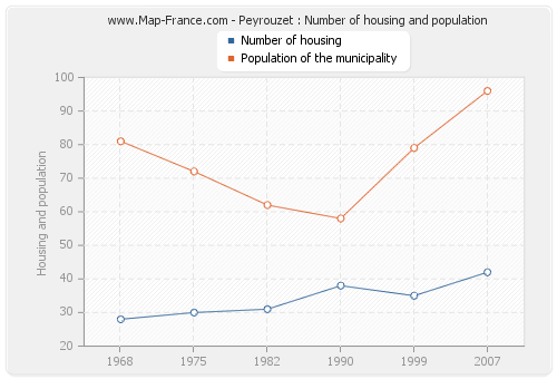 Peyrouzet : Number of housing and population