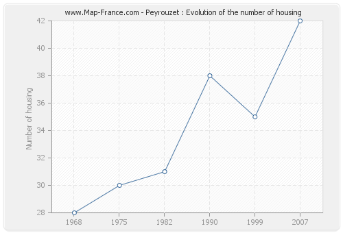 Peyrouzet : Evolution of the number of housing