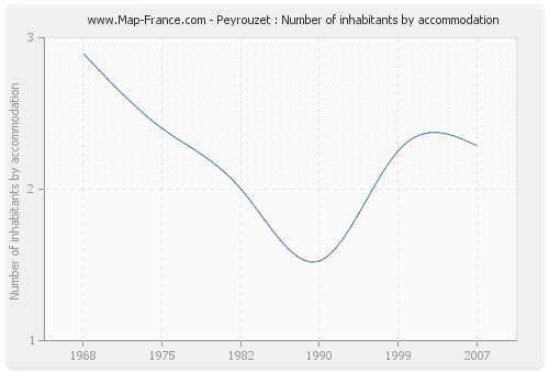 Peyrouzet : Number of inhabitants by accommodation
