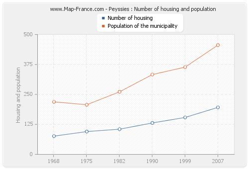 Peyssies : Number of housing and population