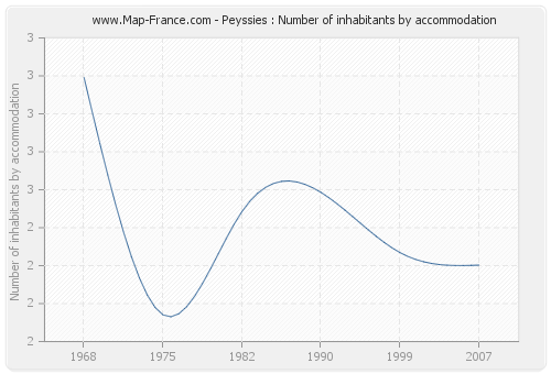 Peyssies : Number of inhabitants by accommodation