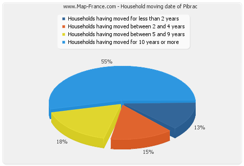 Household moving date of Pibrac