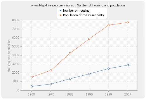 Pibrac : Number of housing and population