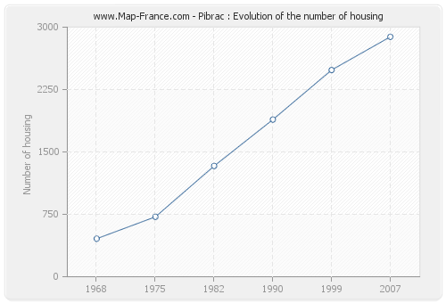Pibrac : Evolution of the number of housing