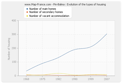 Pin-Balma : Evolution of the types of housing