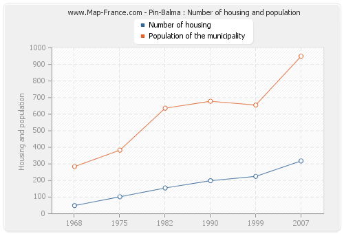 Pin-Balma : Number of housing and population