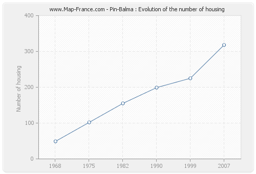 Pin-Balma : Evolution of the number of housing