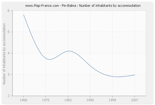 Pin-Balma : Number of inhabitants by accommodation