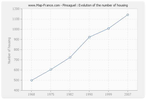 Pinsaguel : Evolution of the number of housing