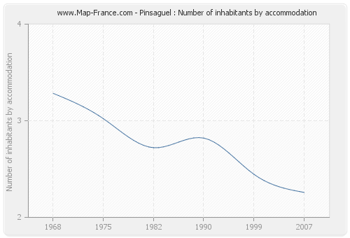 Pinsaguel : Number of inhabitants by accommodation