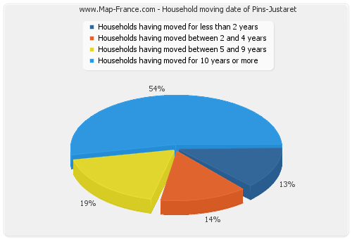 Household moving date of Pins-Justaret