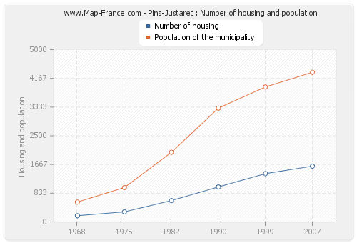 Pins-Justaret : Number of housing and population