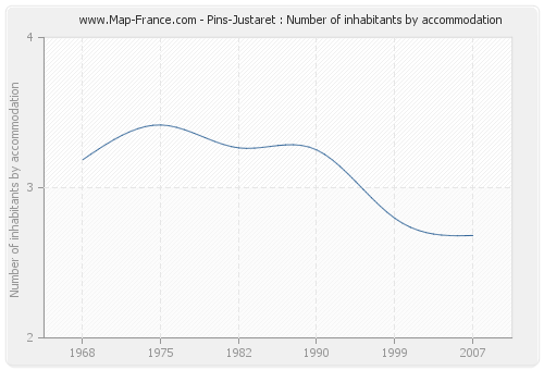 Pins-Justaret : Number of inhabitants by accommodation