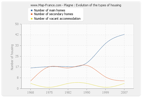 Plagne : Evolution of the types of housing