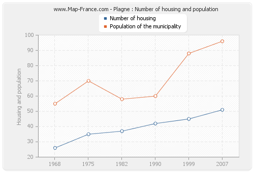 Plagne : Number of housing and population