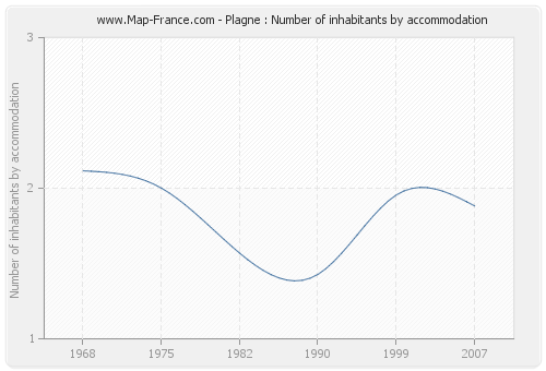 Plagne : Number of inhabitants by accommodation