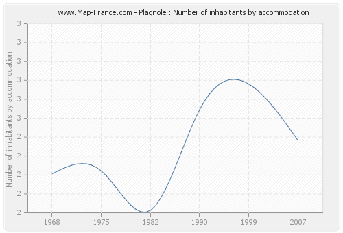 Plagnole : Number of inhabitants by accommodation