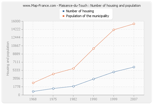 Plaisance-du-Touch : Number of housing and population