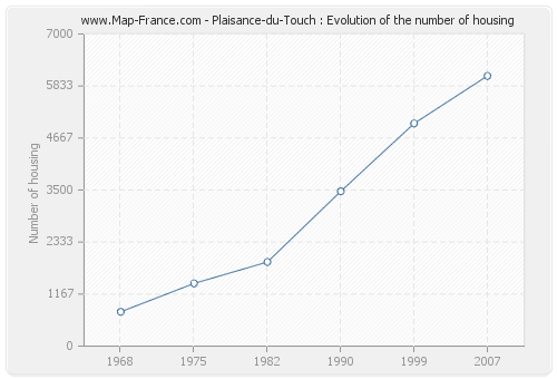 Plaisance-du-Touch : Evolution of the number of housing