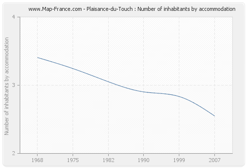 Plaisance-du-Touch : Number of inhabitants by accommodation