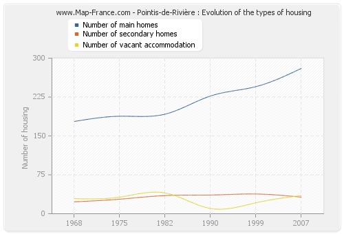 Pointis-de-Rivière : Evolution of the types of housing