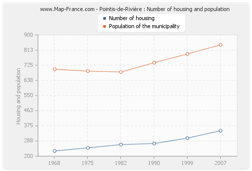 Pointis-de-Rivière : Number of housing and population
