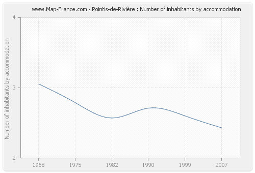 Pointis-de-Rivière : Number of inhabitants by accommodation