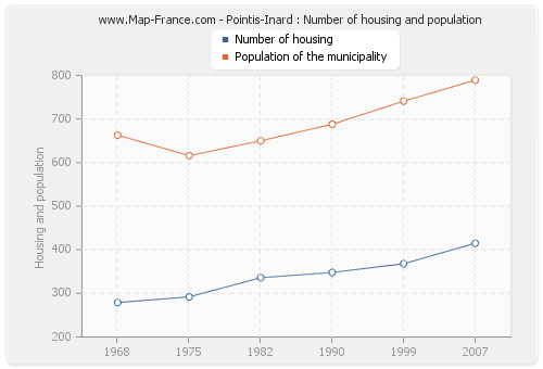Pointis-Inard : Number of housing and population