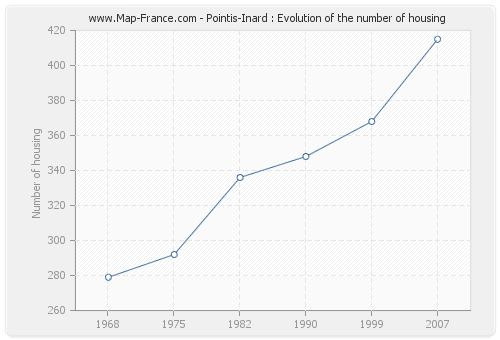 Pointis-Inard : Evolution of the number of housing
