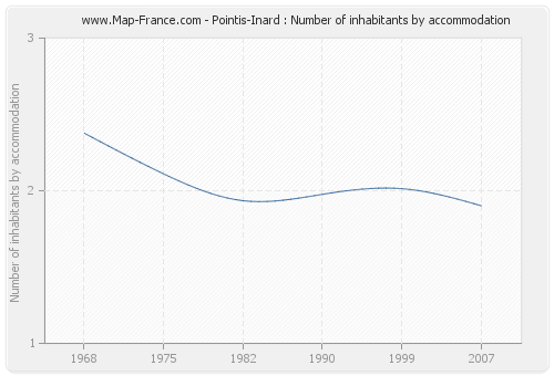 Pointis-Inard : Number of inhabitants by accommodation