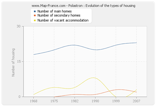 Polastron : Evolution of the types of housing