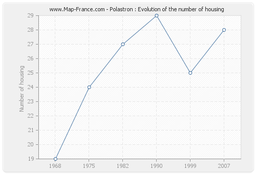 Polastron : Evolution of the number of housing