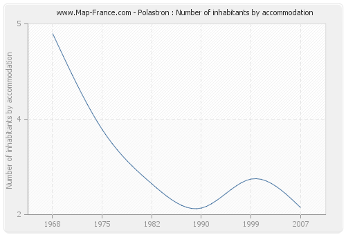 Polastron : Number of inhabitants by accommodation