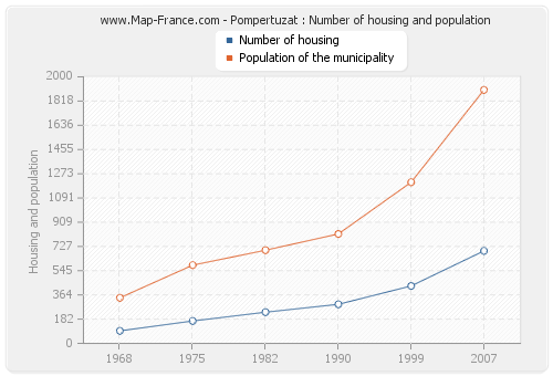 Pompertuzat : Number of housing and population