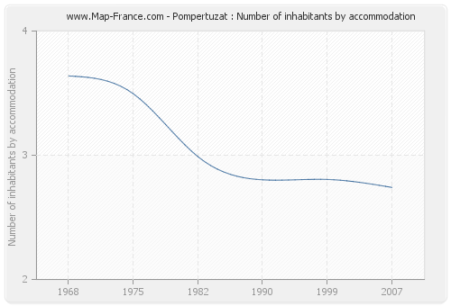 Pompertuzat : Number of inhabitants by accommodation