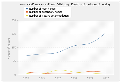 Ponlat-Taillebourg : Evolution of the types of housing