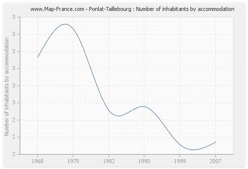 Ponlat-Taillebourg : Number of inhabitants by accommodation
